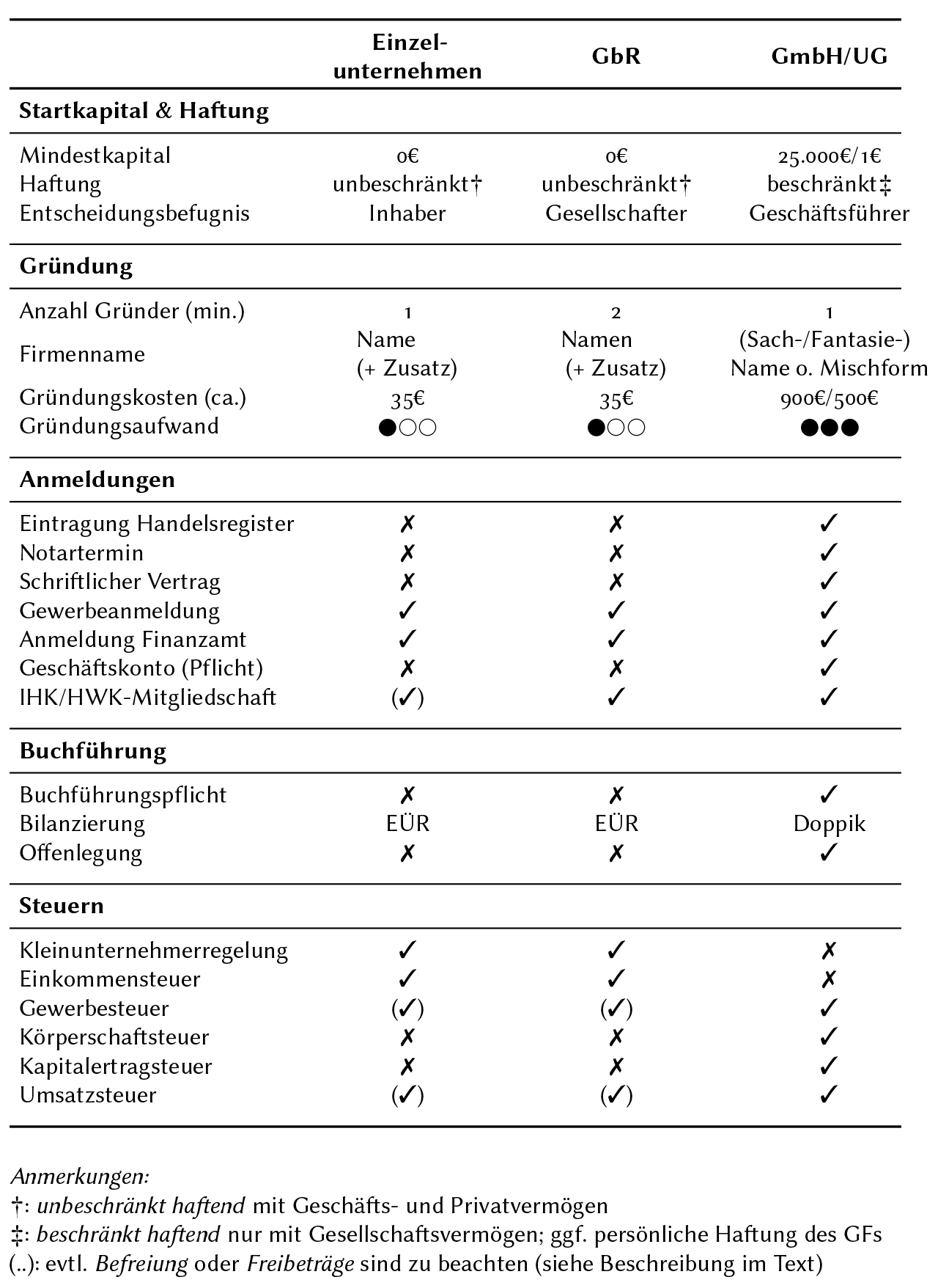 mein-gruendungszuschuss-geeignete-rechtsformen.webp