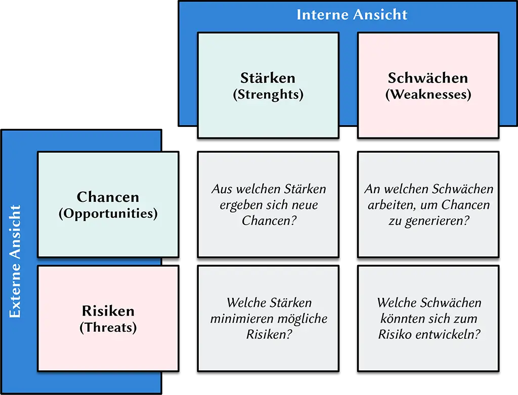 mein-gruendungszuschuss-swot-analyse.webp